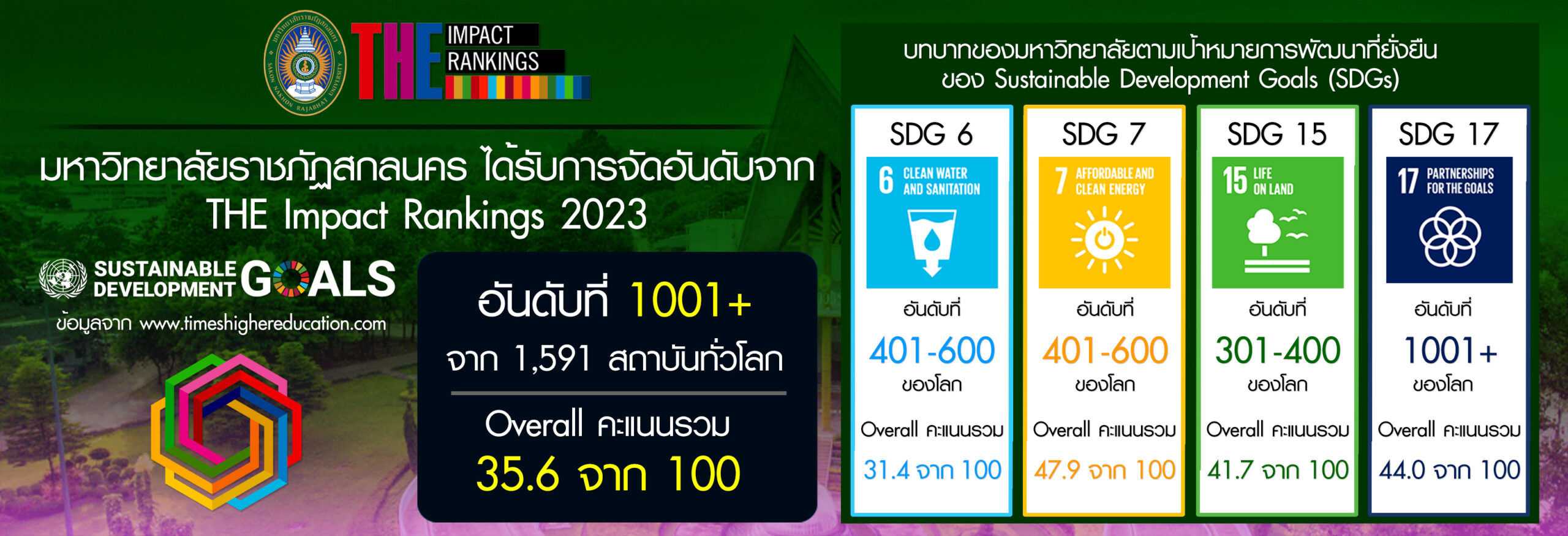 มหาวิทยาลัยราชภัฏสกลนคร ได้รับการจัดอันดับจาก THE Impact Rankings 2023